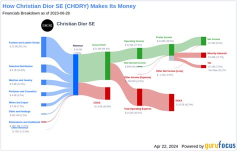 christian dior se global market share|christian dior dividend.